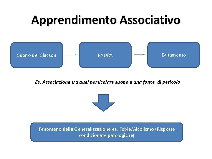 Apprendimento Associativo Suono del Clacson PAURA Evitamento Es. Associazione tra quel particolare suono e