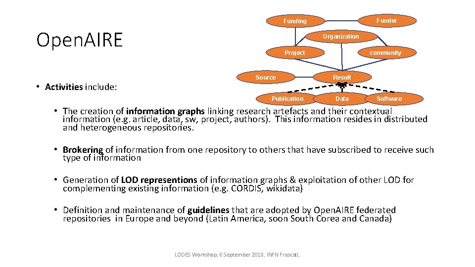 Funder Funding Open. AIRE • Activities include: Organization Project Source Publication community Result Data