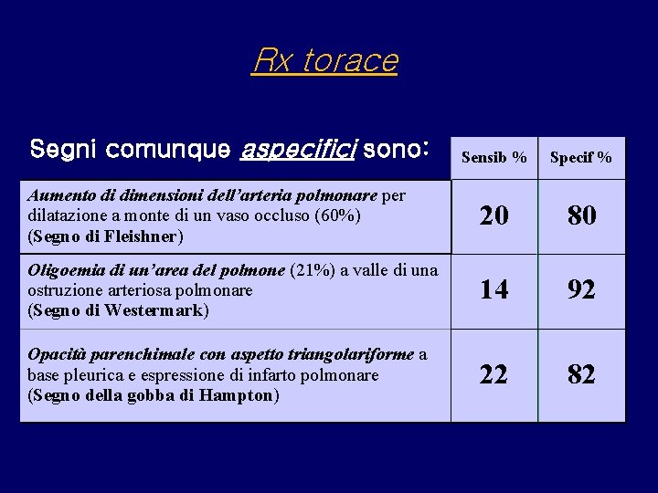 Rx torace Segni comunque aspecifici sono: Sensib % Specif % Aumento di dimensioni dell’arteria