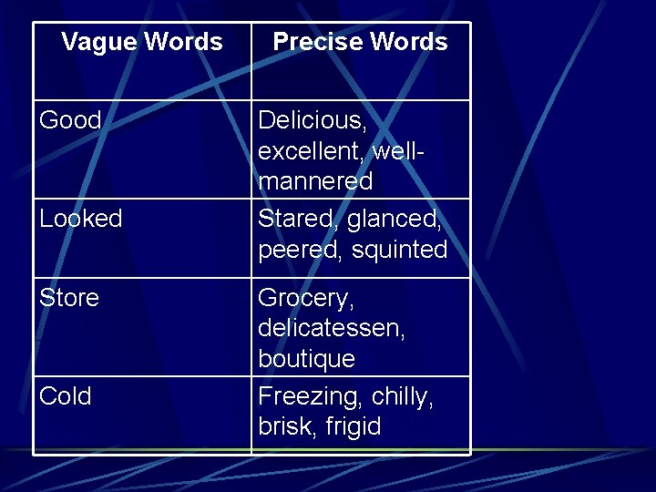 Vague Words Good Looked Store Cold Precise Words Delicious, excellent, wellmannered Stared, glanced, peered,