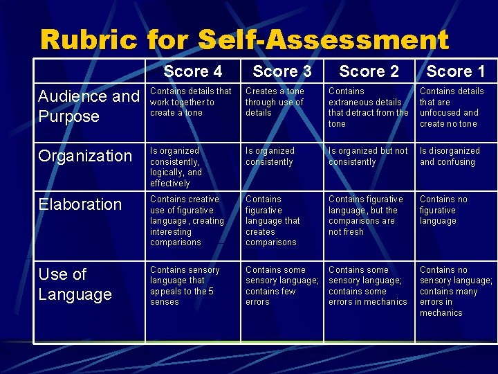 Rubric for Self-Assessment Score 4 Score 3 Score 2 Score 1 Audience and Purpose