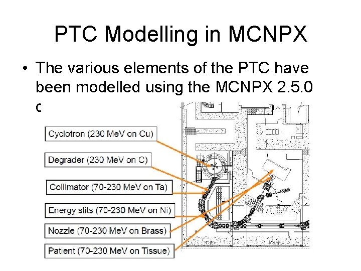 PTC Modelling in MCNPX • The various elements of the PTC have been modelled