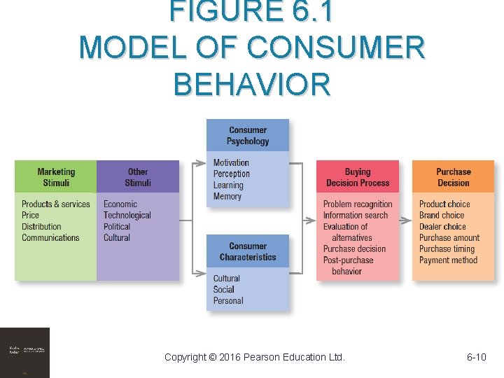 FIGURE 6. 1 MODEL OF CONSUMER BEHAVIOR Copyright © 2016 Pearson Education Ltd. 6