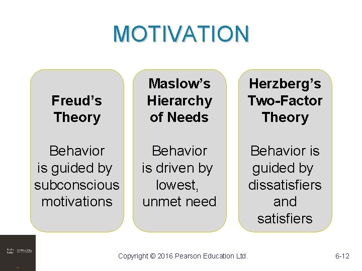 MOTIVATION Freud’s Theory Maslow’s Hierarchy of Needs Herzberg’s Two-Factor Theory Behavior is guided by