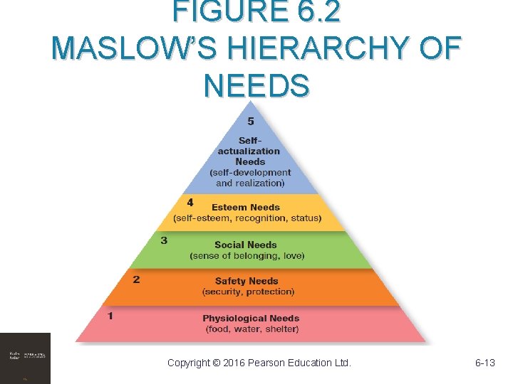 FIGURE 6. 2 MASLOW’S HIERARCHY OF NEEDS Copyright © 2016 Pearson Education Ltd. 6