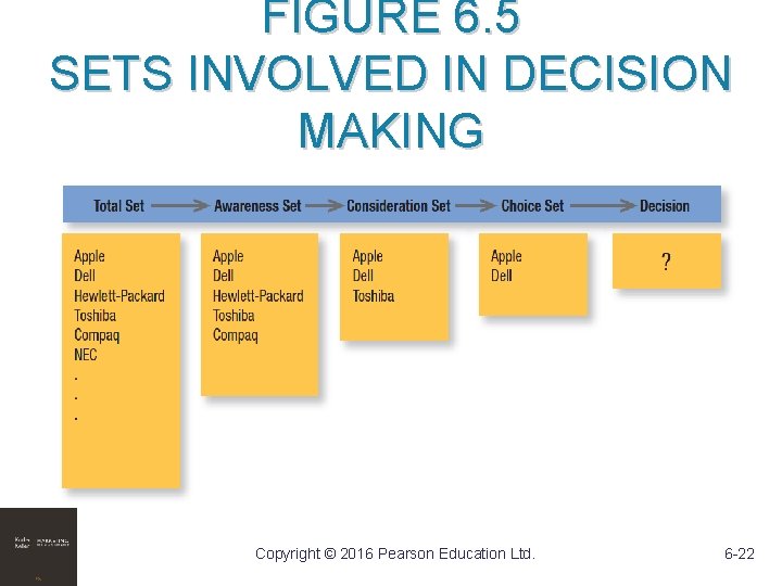 FIGURE 6. 5 SETS INVOLVED IN DECISION MAKING Copyright © 2016 Pearson Education Ltd.