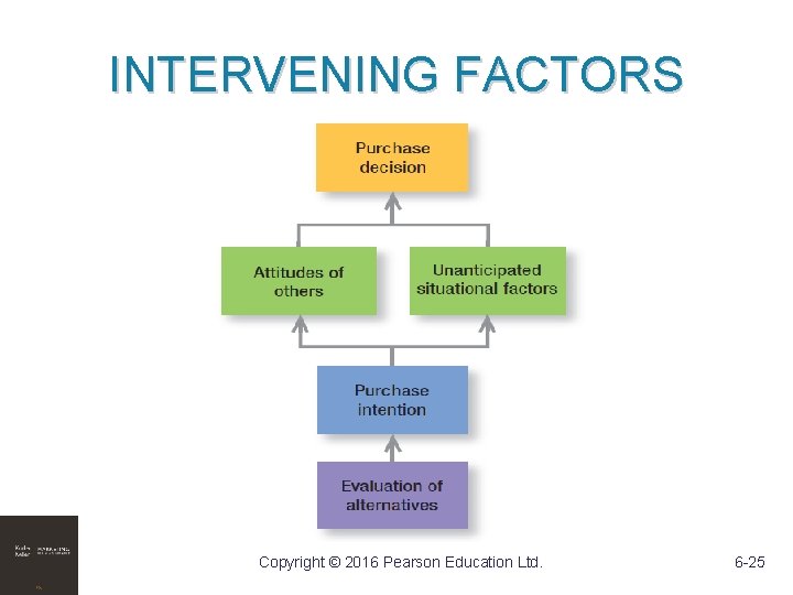 INTERVENING FACTORS Copyright © 2016 Pearson Education Ltd. 6 -25 