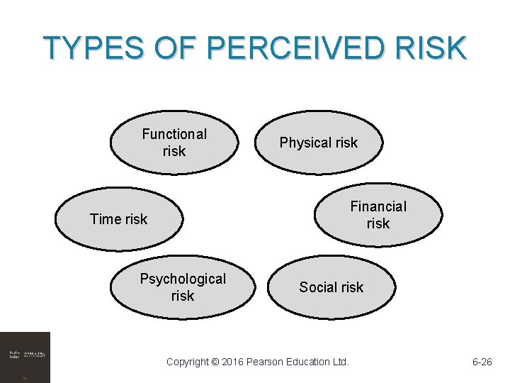 TYPES OF PERCEIVED RISK Functional risk Physical risk Financial risk Time risk Psychological risk