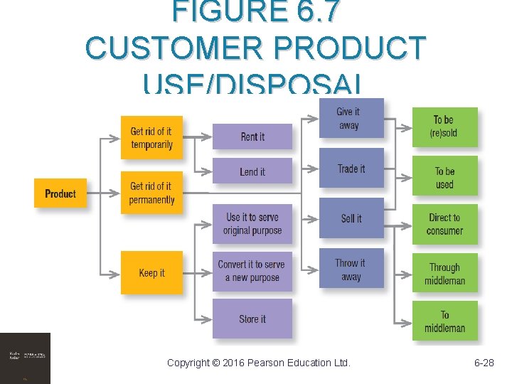 FIGURE 6. 7 CUSTOMER PRODUCT USE/DISPOSAL Copyright © 2016 Pearson Education Ltd. 6 -28