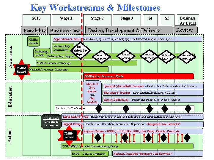 Key Workstreams & Milestones 2013 Stage 1 Stage 2 Awareness S 4 S 5