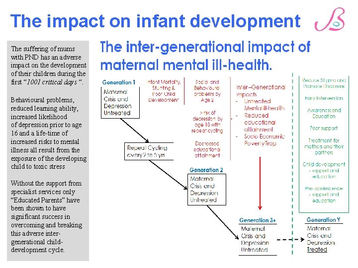 The impact on infant development The suffering of mums with PND has an adverse
