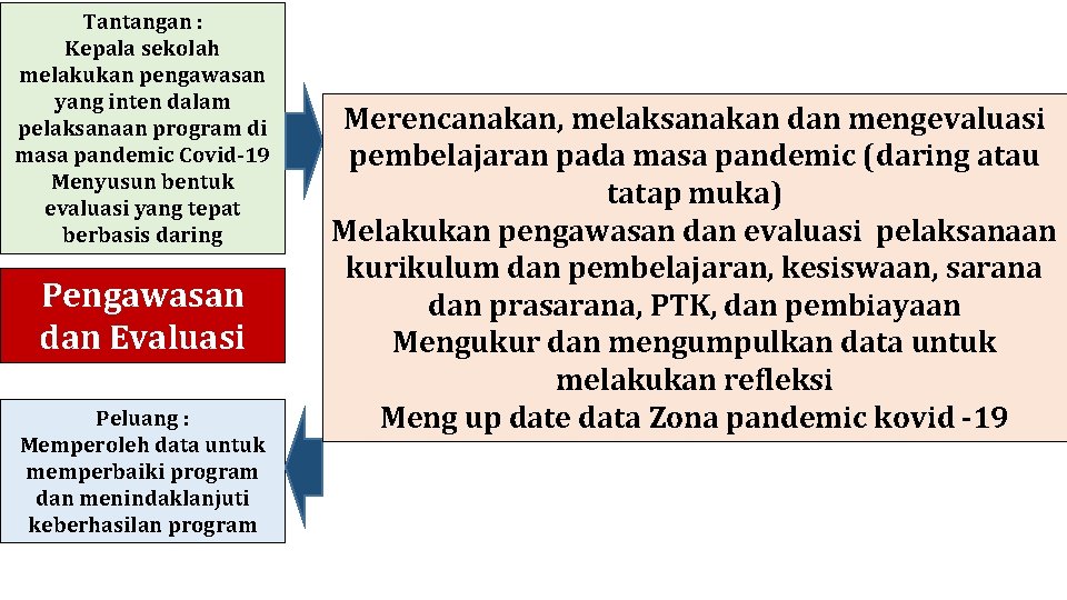 Tantangan : Kepala sekolah melakukan pengawasan yang inten dalam pelaksanaan program di masa pandemic