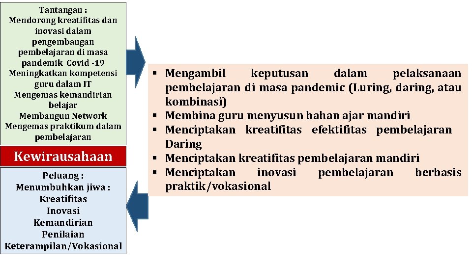 Tantangan : Mendorong kreatifitas dan inovasi dalam pengembangan pembelajaran di masa pandemik Covid -19