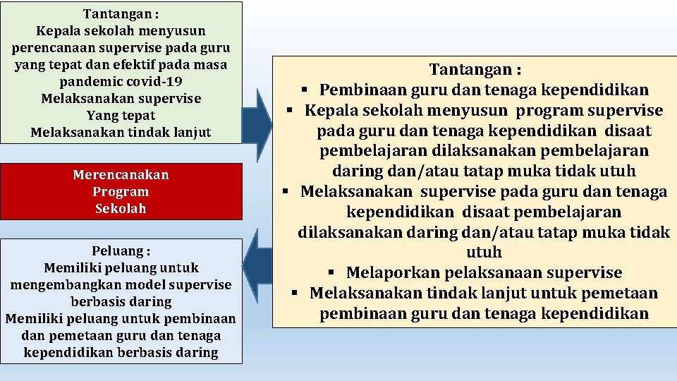 Tantangan : Kepala sekolah menyusun perencanaan supervise pada guru yang tepat dan efektif pada