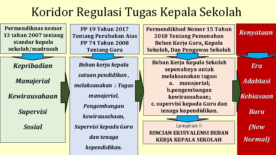 Koridor Regulasi Tugas Kepala Sekolah Permendiknas nomor 13 tahun 2007 tentang standar kepala sekolah/madrasah