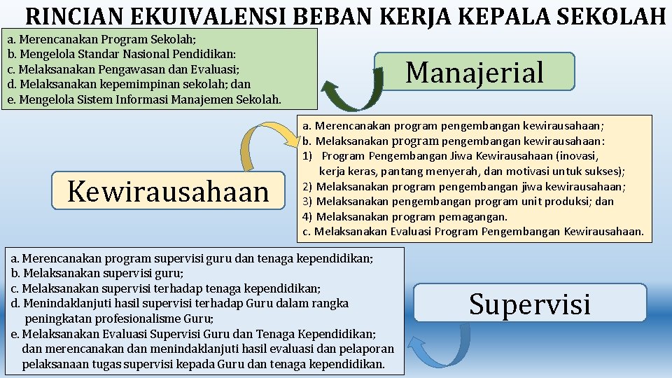 RINCIAN EKUIVALENSI BEBAN KERJA KEPALA SEKOLAH a. Merencanakan Program Sekolah; b. Mengelola Standar Nasional