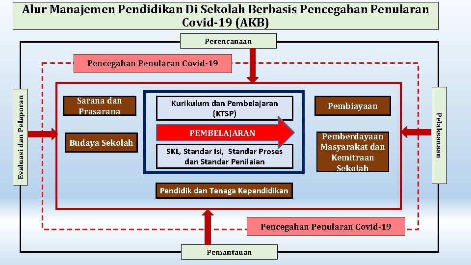 Alur Manajemen Pendidikan Di Sekolah Berbasis Pencegahan Penularan Covid-19 (AKB) Perencanaan Sarana dan Prasarana