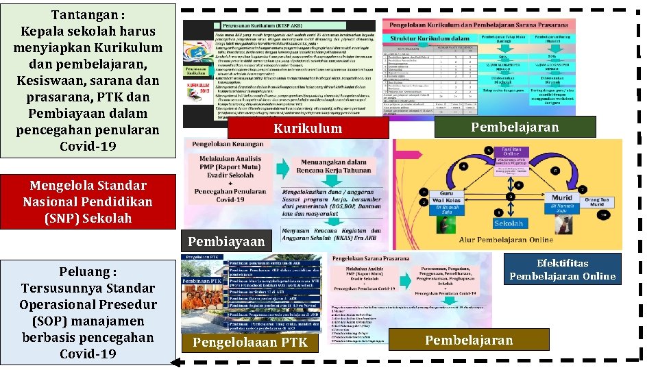 Tantangan : Kepala sekolah harus menyiapkan Kurikulum dan pembelajaran, Kesiswaan, sarana dan prasarana, PTK