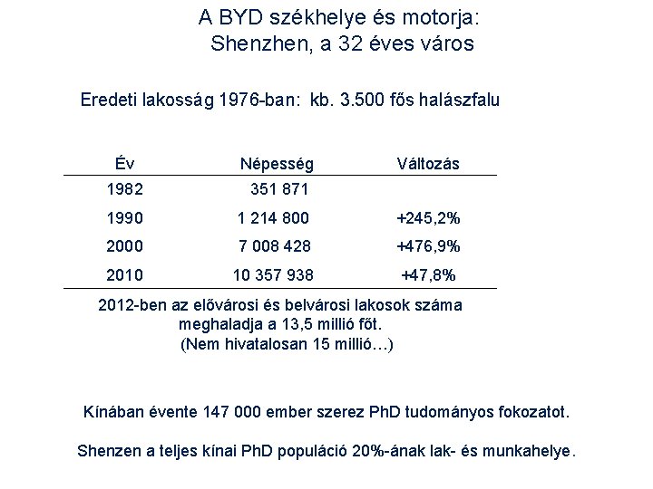 A BYD székhelye és motorja: Shenzhen, a 32 éves város Eredeti lakosság 1976 -ban: