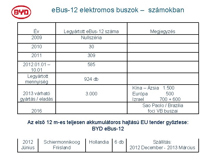 e. Bus-12 elektromos buszok – számokban Év 2009 Legyártott e. Bus-12 száma Nullszéria 2010 e. Bus-12 elektromos buszok – számokban Év 2009 Legyártott e. Bus-12 száma Nullszéria 2010