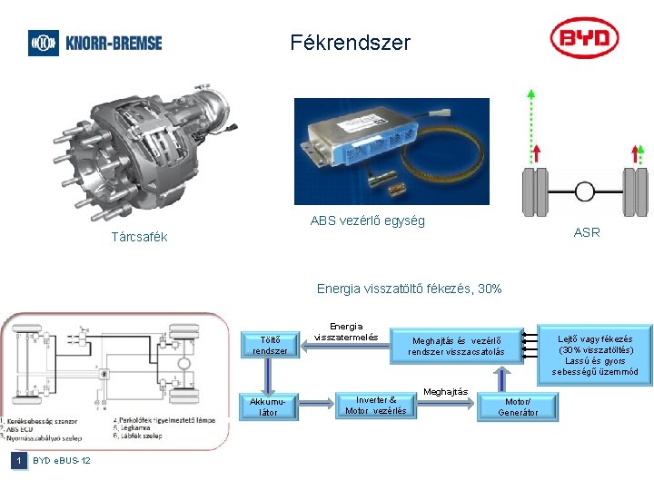 Fékrendszer ABS vezérlő egység ASR Tárcsafék Energia visszatöltő fékezés, 30% Töltő rendszer Akkumulátor 1