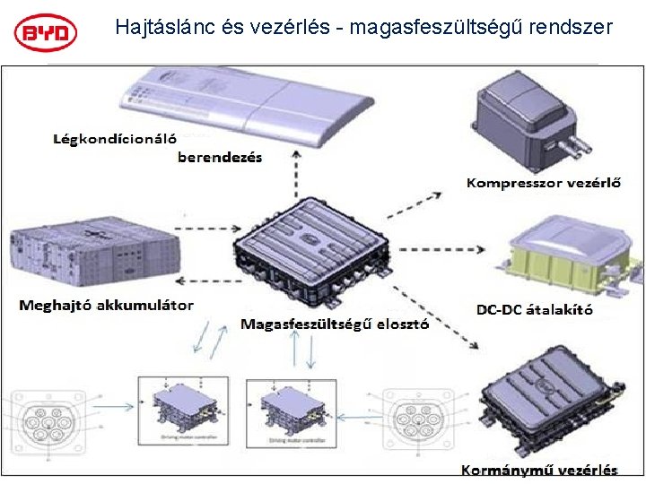 Hajtáslánc és vezérlés - magasfeszültségű rendszer 