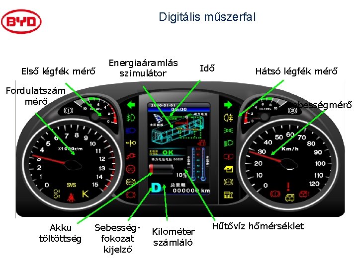 Digitális műszerfal Első légfék mérő Energiaáramlás szimulátor Fordulatszám mérő Akku töltöttség Idő Hátsó légfék