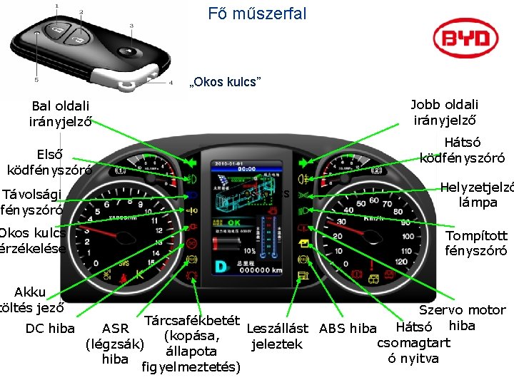 Fő műszerfal „Okos kulcs” Jobb oldali irányjelző Bal oldali irányjelző Hátsó ködfényszóró Első ködfényszóró