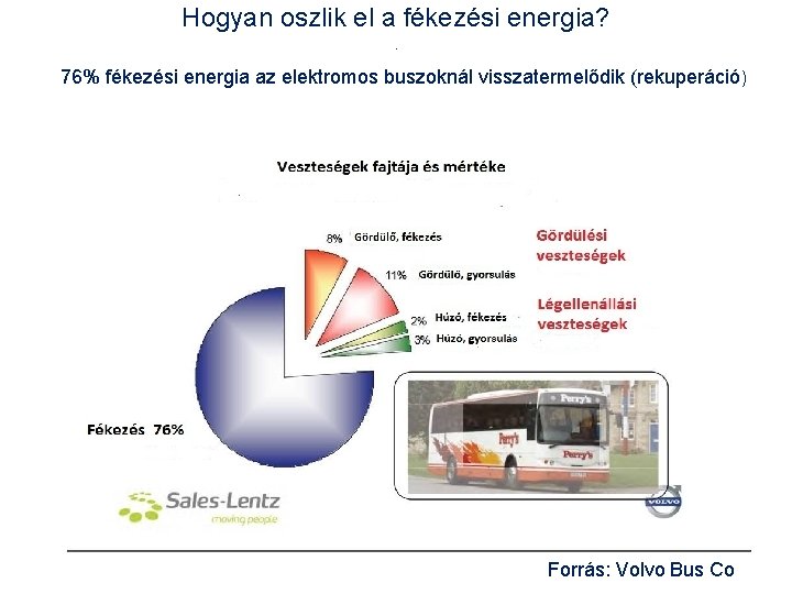 Hogyan oszlik el a fékezési energia? . 76% fékezési energia az elektromos buszoknál visszatermelődik