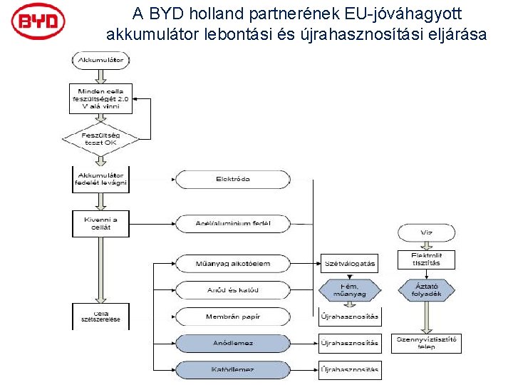 A BYD holland partnerének EU-jóváhagyott akkumulátor lebontási és újrahasznosítási eljárása 