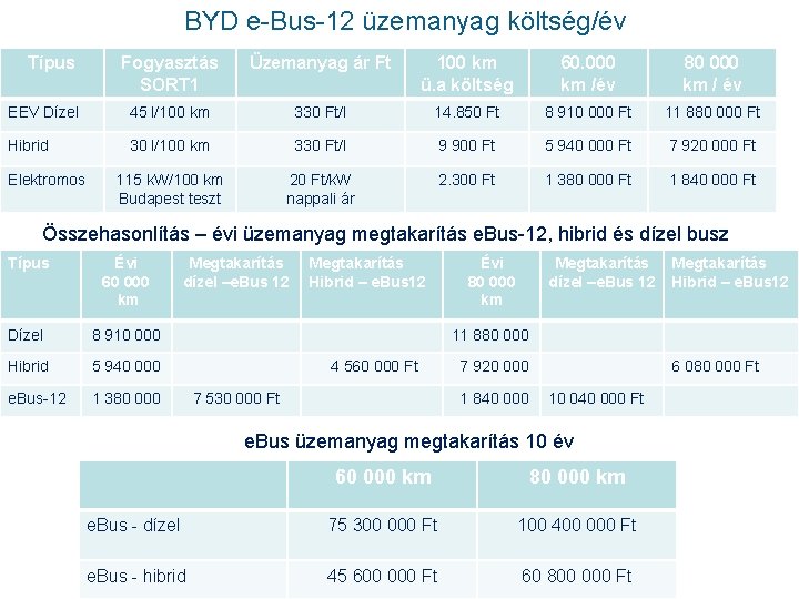 BYD e-Bus-12 üzemanyag költség/év Típus Fogyasztás SORT 1 Üzemanyag ár Ft 100 km ü.