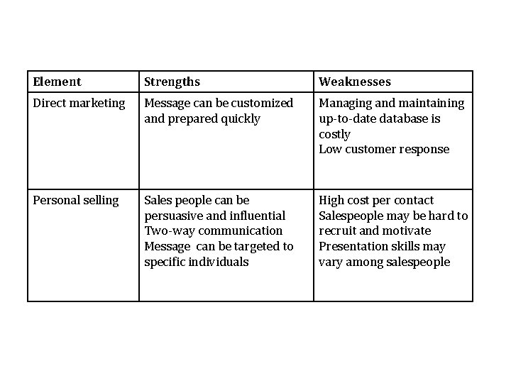 Element Strengths Weaknesses Direct marketing Message can be customized and prepared quickly Managing and