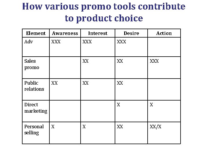 How various promo tools contribute to product choice Element Adv Awareness XXX Sales promo