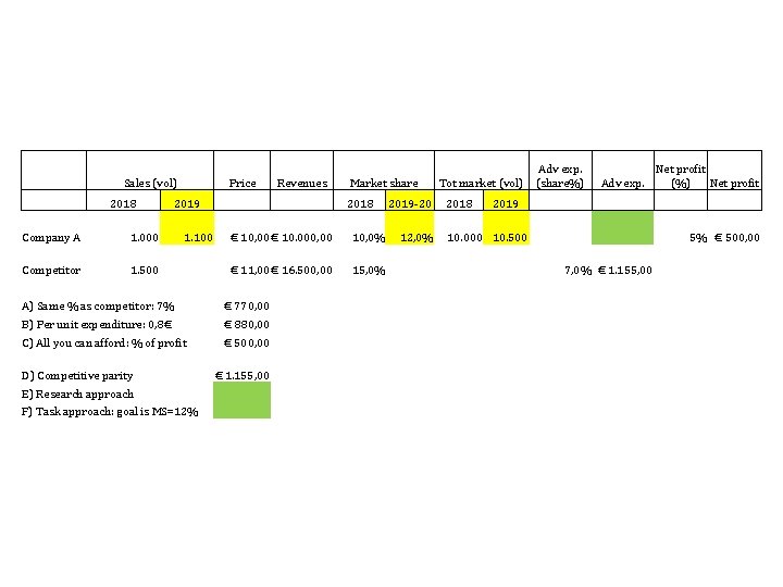  Sales (vol) 2018 Company A 1. 000 Competitor 1. 500 2019 1. 100