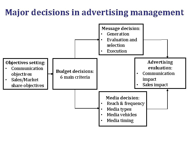 Major decisions in advertising management Message decision: • Generation • Evaluation and selection •