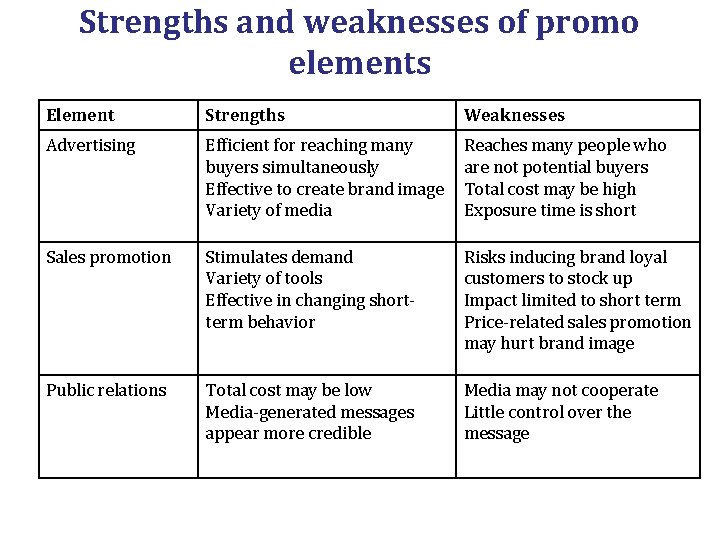 Strengths and weaknesses of promo elements Element Strengths Weaknesses Advertising Efficient for reaching many