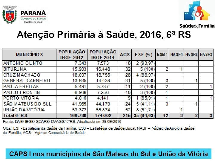 Atenção Primária à Saúde, 2016, 6ª RS CAPS I nos municípios de São Mateus