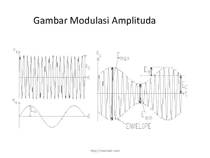 Gambar Modulasi Amplituda http: //masnasir. com 