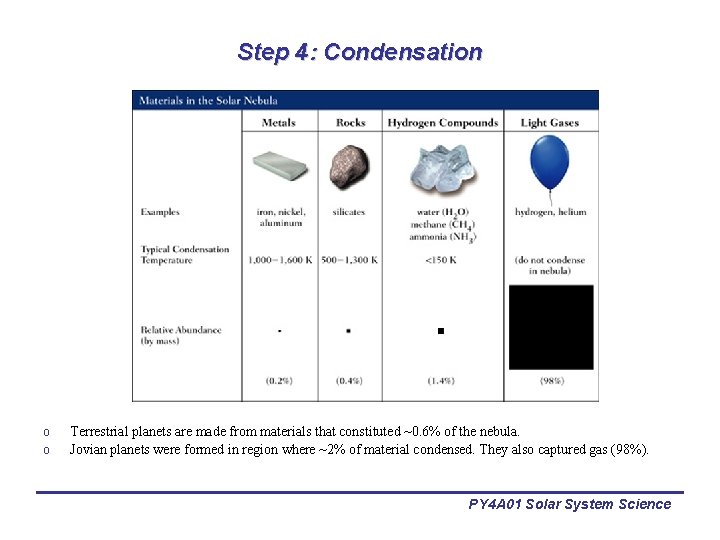 Step 4: Condensation o o Terrestrial planets are made from materials that constituted ~0.