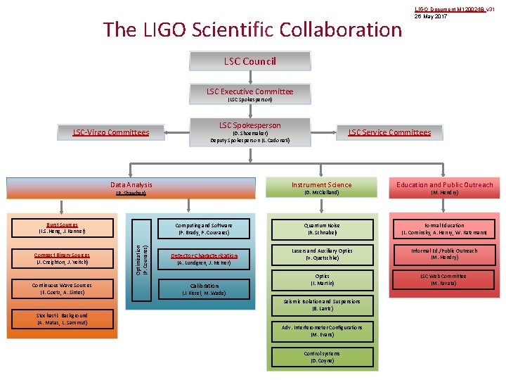 The LIGO Scientific Collaboration LIGO Document M 1200248 -v 31 26 May 2017 LSC