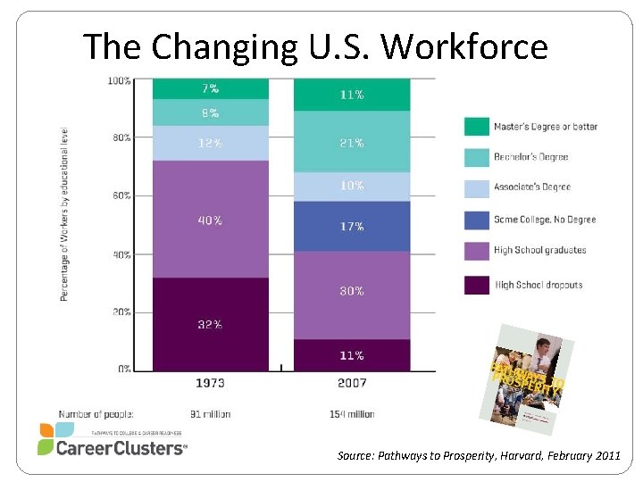 The Changing U. S. Workforce Professional 20% Source: Pathways to Prosperity, Harvard, February 2011