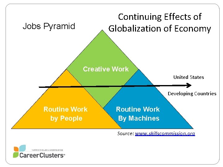 Continuing Effects of Globalization of Economy Jobs Pyramid Creative Work United States Developing Countries