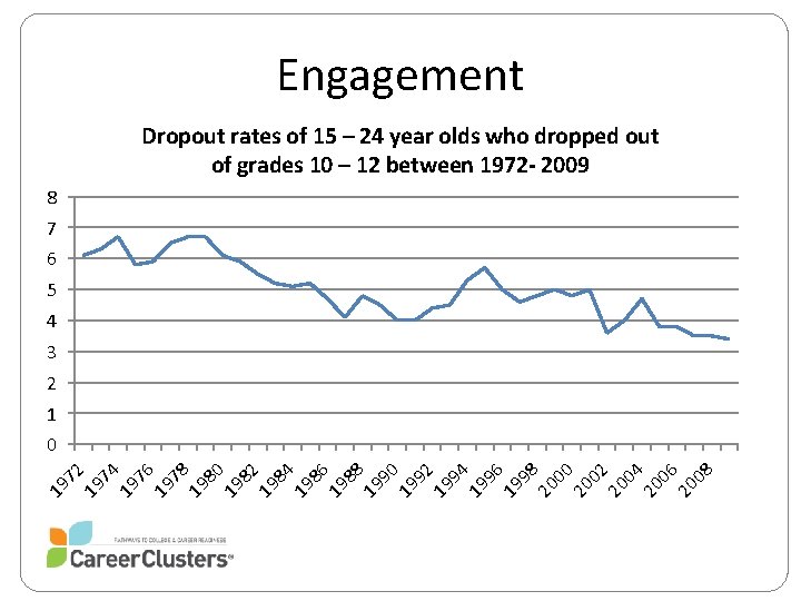 Engagement Dropout rates of 15 – 24 year olds who dropped out of grades