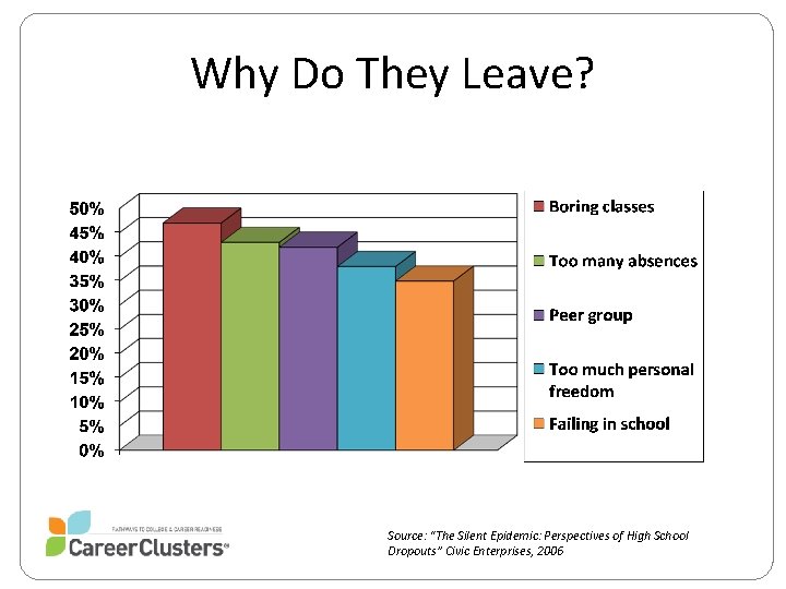 Why Do They Leave? Source: “The Silent Epidemic: Perspectives of High School Dropouts” Civic