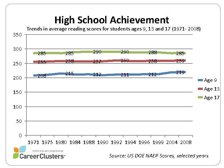 High School Achievement 350 300 Trends in average reading scores for students ages 9,