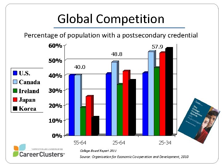 Global Competition Percentage of population with a postsecondary credential 57. 9 48. 8 40.