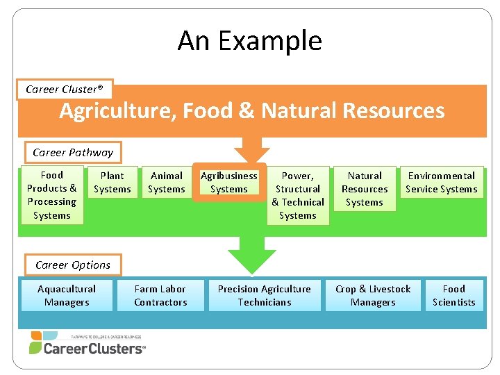 An Example Career Cluster® Agriculture, Food & Natural Resources Career Pathway Food Products &