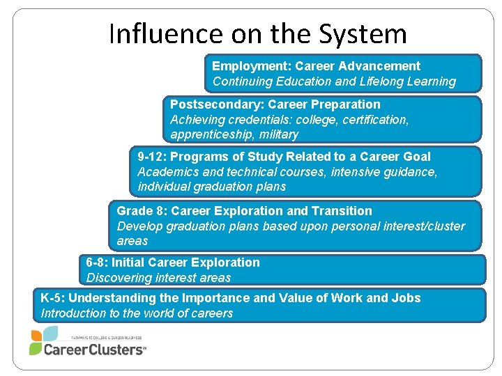 Influence on the System Employment: Career Advancement Continuing Education and Lifelong Learning Postsecondary: Career