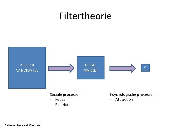 Filtertheorie POOL OF CANDIDATES LOCAL MARKET Sociale processen - Keuze - Restrictie Auteurs: Bernard