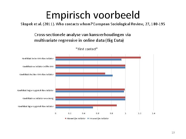 Empirisch voorbeeld Skopek et al. (2011). Who contacts whom? European Sociological Review, 27, 180